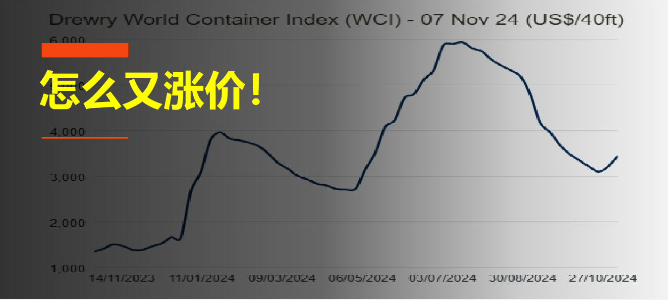 连续上涨！各大船公司宣布11月15日起涨价！
